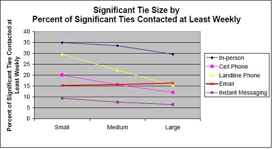 Significant Tie Size by Percent of Significant Ties Contacted at Least Weekly
