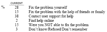 Now thinking about when your [INSERT NAMED OF FAILED DEVICE] failed to work properly, how did you deal with the problem? Did you…?