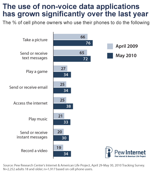 utility of mobile phone