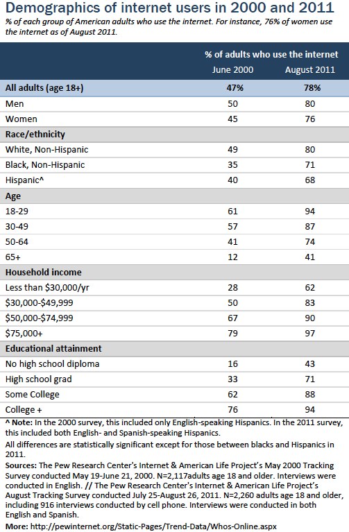 Internet user demographics 2000_2011