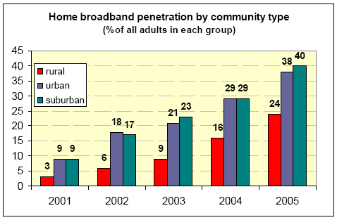 Home broadband penetration by community type