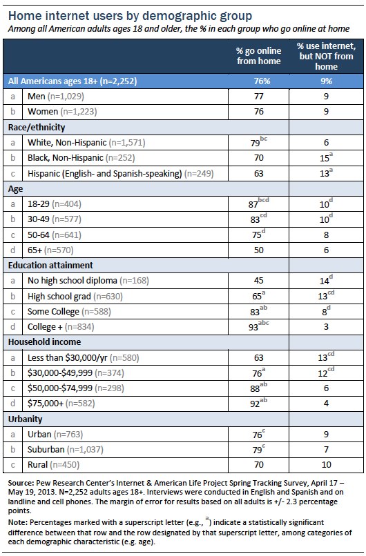 Home internet demographics