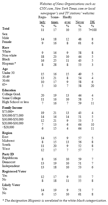 Sources of Campaign information: Websites