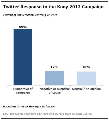 Kony Charts