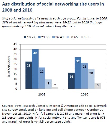 Part 2: Who are social networking site users?