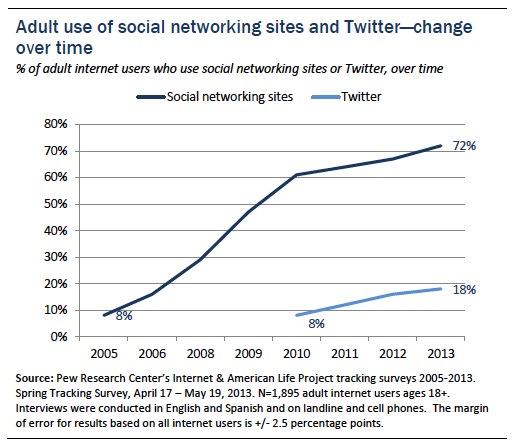 What Is Social Networking?