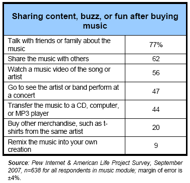 Sharing content, buzz, or fun after buying music