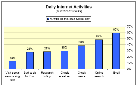Daily internet activities