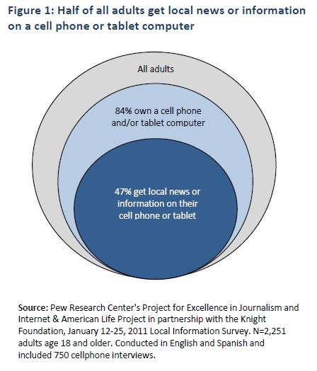 Figure 1: Figure 1: Half of all adults get local news or information on a cell phone or tablet computer