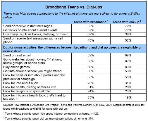 Broadband vs Dial-up