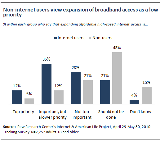Non-internet users view expansion of broadband access as a low priority