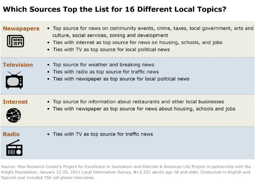 Top sources for different topics