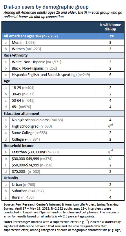 Dial-up users by demographic group