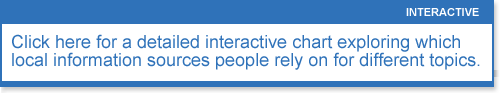 Click here for a detailed and interactive chart spelling out which local information sources people rely on for different topics.