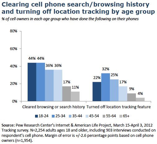 Clearing and turning off location by age group