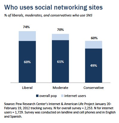 Political Line Chart