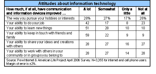 Attitudes about information technology