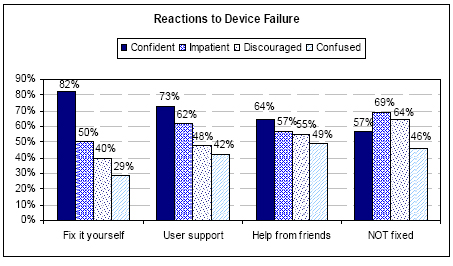 Reactions to device failure