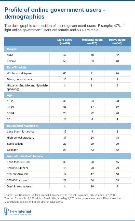 Demographically, heavy and moderate users of online government services have substantially higher levels of income and education than those who interact with government websites only occasionally.