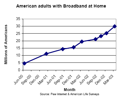 American adults with broadband at home