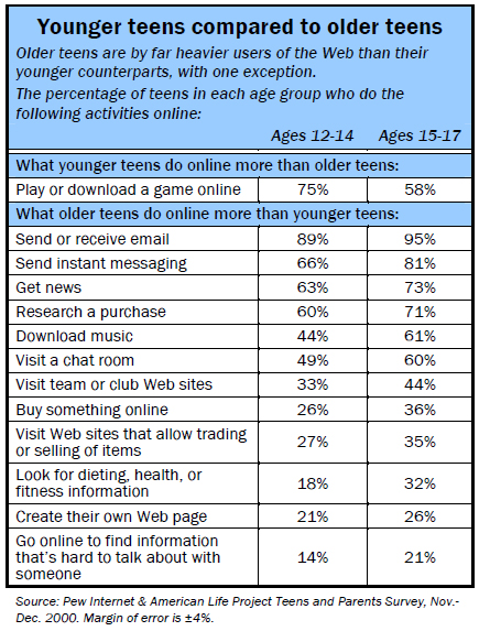 Younger teens compared to older teens