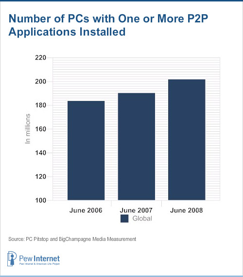 Number of PCs with one or more p2p applications