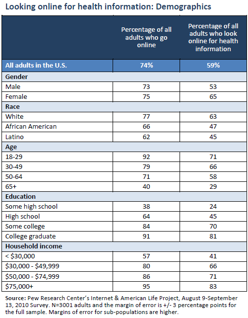 Looking online for health information: Demographics