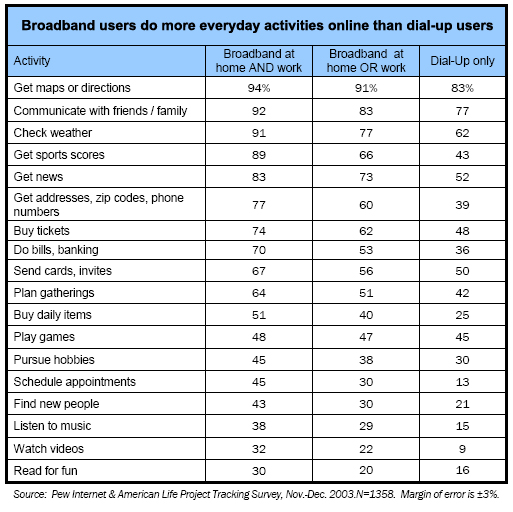 Broadband users do more everyday activities online than dial-up users