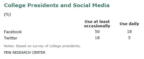 College Presidents and Social Media