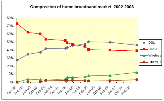 Composition of home broadband market 2002-2008