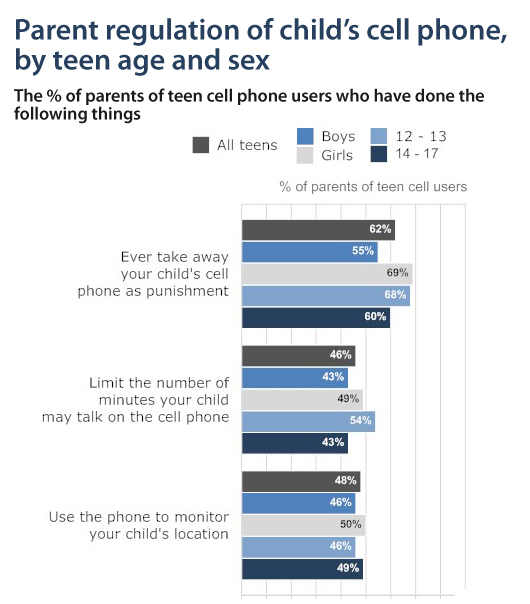 Parental regulation by age and sex of teen (part 1)
