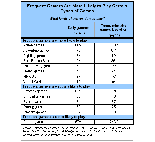 Types of Online Games Played