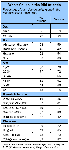 Who’s Online in the Mid-Atlantic