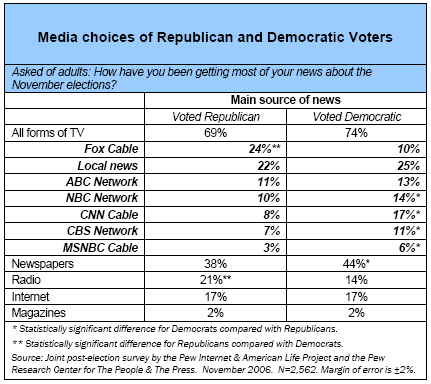 Media choices of Republican and Democratic Voters