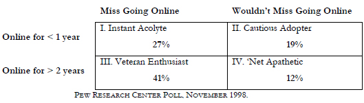 In terms of distribution of Internet users among the four categories, the breakdown for the November 1998 poll looks like this.