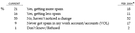 SP6 Thinking just about your WORK email account… In the past 12 months, have you noticed any change in the amount of spam you receive in your WORK account? IF YES: Are you getting MORE or LESS spam in your WORK email than you were before?