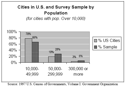 Cities in U.S. and Survey Sample by Population
