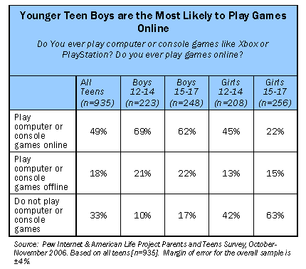 Younger teen boys are the most likely to play games online