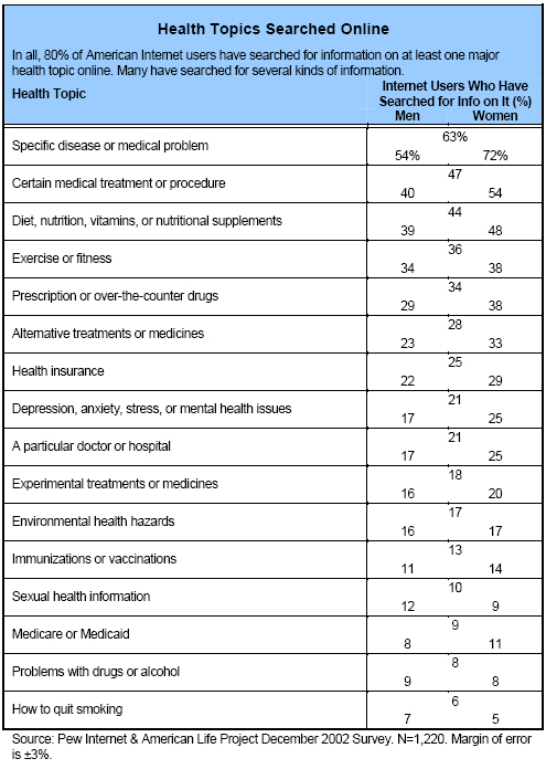 Health topics Searched Online: In all, 80% of American Internet users have searched for information on at least one major health topic online. Many have searched for several kinds of information.