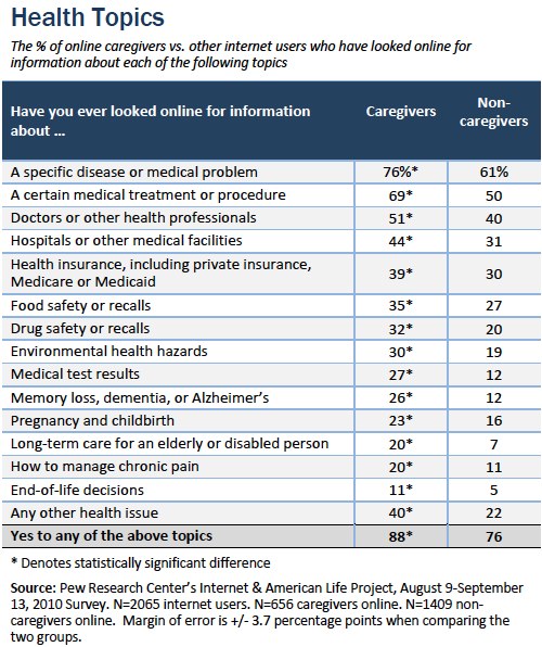 Health topics