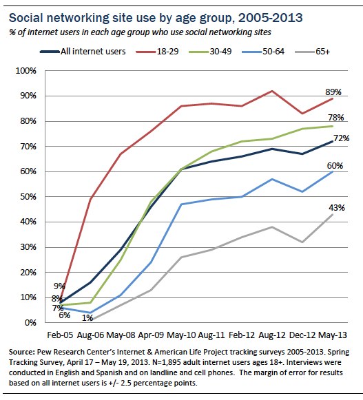 Social networking use by age group over time