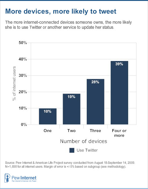 More devices means more likely to tweet: Fully 39% of internet users with four or more internet-connected devices (such as a laptop, cell phone, game console, or Kindle) use Twitter, compared to 28% of internet users with three devices, 19% of internet users with two devices, and 10% of internet users with one device.