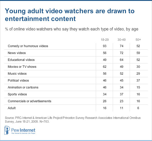 3 types age