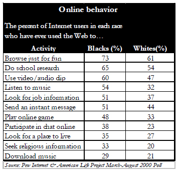 Online behavior