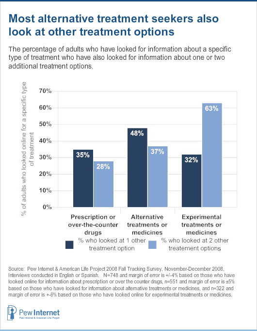 Alternative treatment seekers