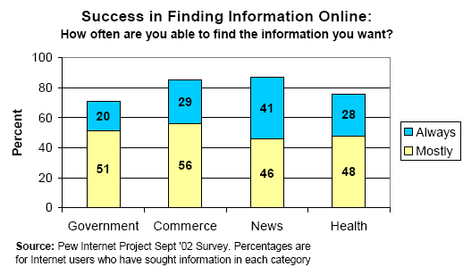 Success in finding information online: How often are you able to find the information you want?