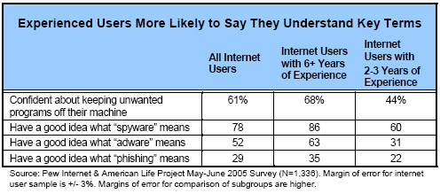 Experienced Users More Likely to Say They Understand Key Terms