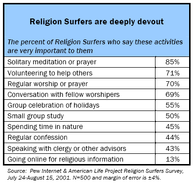 Religion surfers: The percent of Religion Surfers who say these activities are very important to them