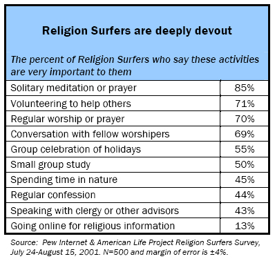 Religion surfers: The percent of Religion Surfers who say these activities are very important to them