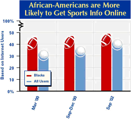 African Americans and sports info